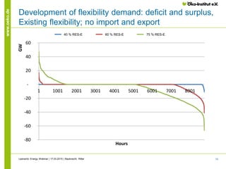 10
www.oeko.de
Development of flexibility demand: deficit and surplus,
Existing flexibility; no import and export
Leonardo Energy Webinar | 17.03.2015 | Bauknecht, Ritter
-80
-60
-40
-20
-
20
40
60
1 1001 2001 3001 4001 5001 6001 7001 8001
GW
Hours
ca. 40% RES-E ca. 61% RES-E ca. 75% RES-E40 % RES-E 60 % RES-E 75 % RES-E
 
