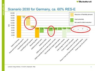 11
www.oeko.de
Scenario 2030 for Germany, ca. 60% RES-E
Leonardo Energy Webinar | 17.03.2015 | Bauknecht, Ritter
748
7.275
1.464
8.394 4.308 1.210 2.869 2.004
-1.0022.170 1.327 0
- -
-
2.000
4.000
6.000
8.000
10.000
12.000
14.000
16.000
18.000
20.000
MW
Reduction of flexibility demand
Used potentials
Not used for deficit reduction
 