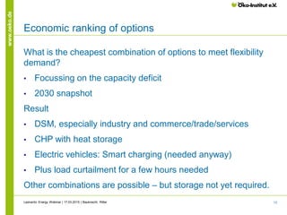 13
www.oeko.de
Economic ranking of options
What is the cheapest combination of options to meet flexibility
demand?
• Focussing on the capacity deficit
• 2030 snapshot
Result
• DSM, especially industry and commerce/trade/services
• CHP with heat storage
• Electric vehicles: Smart charging (needed anyway)
• Plus load curtailment for a few hours needed
Other combinations are possible – but storage not yet required.
Leonardo Energy Webinar | 17.03.2015 | Bauknecht, Ritter
 