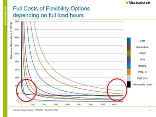 14
www.oeko.de
Full Costs of Flexibility Options
depending on full load hours
0
500
1000
1500
2000
2500
3000
3500
4000
4500
5000
1 1001 2001 3001 4001 5001 6001 7001 8001
DSM
Gas turbine
CAES
PHS
Battery
P2G H2
P2G CH4
Interruptible Loads
Reference:Öko-Institute.V.(2014).
Leonardo Energy Webinar | 17.03.2015 | Bauknecht, Ritter
 