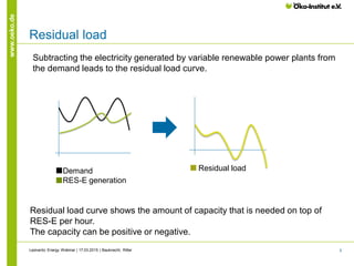 5
www.oeko.de
Residual load
Demand
RES-E generation
Residual load
Residual load curve shows the amount of capacity that is needed on top of
RES-E per hour.
The capacity can be positive or negative.
Subtracting the electricity generated by variable renewable power plants from
the demand leads to the residual load curve.
Leonardo Energy Webinar | 17.03.2015 | Bauknecht, Ritter
 