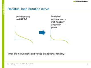 6
www.oeko.de
Residual load duration curve
Only Demand
and RES-E
Leonardo Energy Webinar | 17.03.2015 | Bauknecht, Ritter
Modelled
residual load -
incl. flexibility
already in
place
What are the functions and values of additional flexibility?
 