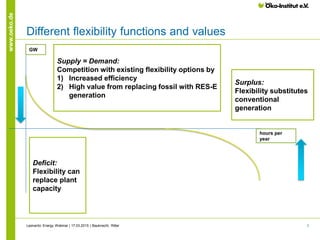7
www.oeko.de
Different flexibility functions and values
Deficit:
Flexibility can
replace plant
capacity
Surplus:
Flexibility substitutes
conventional
generation
Supply = Demand:
Competition with existing flexibility options by
1) Increased efficiency
2) High value from replacing fossil with RES-E
generation
Leonardo Energy Webinar | 17.03.2015 | Bauknecht, Ritter
hours per
year
GW
 