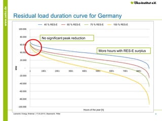 9
www.oeko.de
Residual load duration curve for Germany
Leonardo Energy Webinar | 17.03.2015 | Bauknecht, Ritter
40 % RES-E 60 % RES-E 75 % RES-E 100 % RES-E
Hours of the year [h]
No significant peak reduction
More hours with RES-E surplus
 