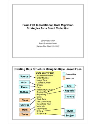 From Flat to Relational: Data Migration
         Strategies for a Small Collection



                      Johanna Bauman
                    Bard Graduate Center
                 Kansas City, March 28, 2007




Existing Data Structure Using Multiple Linked Files
                BGC Entry Form
                                               External File
                • Accession Number
    Source
                • Order Number                 Value List
                • Image Type
     Artist     • Course Number
                • Creator
                                                Site
     Firms      • Firm
                • Nationality/Culture
                                               Reposit
    Culture     • Original Site
                • Repository
                • Class                        Country
                • Work Type
     Class
                • Title (Free Text)
                • View (Free Text)
    Objtype
                • Materials
                • Techniques
     Mats       • Style                         Styles
                • Subjects
     Techs                                     Subject
 