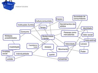 ZYGMUNT BAUMAN




                                                                                    Sociedade de
                                                                 Espaço             consumidores
                                         Cultura consumista

                   Instituições Zumbis                              Derretimentos dos
                                                                    sólidos
                                              Tempo                                          Identidade
                       Consumo                                            Pessoas como
                                                                          mercadorias        Valor social
  Múltiplas                                     Modernidade
  possibilidades                                Líquida
                                                                                               Auto-estima
               Clique para editar o estilo do subtítulo mestre             Velocidade     Leveza
                                Capitalismo
        insatisfação                   Leve        desejos
                                                                   Movimento
Invalidez                                                                                 Poder
social          Individualidade                         querer

     solidão                                                       enxames




    24/03/10
 