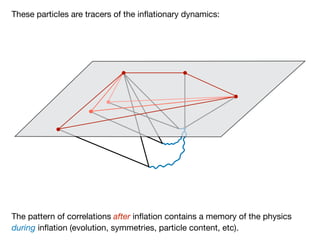 These particles are tracers of the inflationary dynamics:
The pattern of correlations after inflation contains a memory of the physics
during inflation (evolution, symmetries, particle content, etc).
 