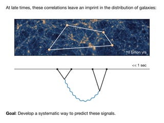 10 billion yrs
<< 1 sec
Goal: Develop a systematic way to predict these signals.
At late times, these correlations leave an imprint in the distribution of galaxies:
 