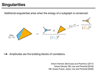 Singularities
=
Additional singularities arise when the energy of a subgraph is conserved:
Arkani-Hamed, Benincasa and Postnikov [2017]

Arkani-Hamed, DB, Lee and Pimentel [2018]
DB, Duaso Pueyo, Joyce, Lee and Pimentel [2020]
Amplitudes are the building blocks of correlators.
 