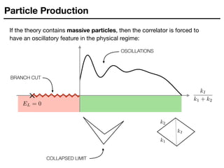 If the theory contains massive particles, then the correlator is forced to
have an oscillatory feature in the physical regime:
Particle Production
BRANCH CUT
OSCILLATIONS
COLLAPSED LIMIT
 