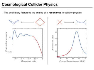 Cosmological Collider Physics
Centre-of-mass energy (GeV)
Cross
section
(nb)
Four-point
function
Four-point
function
Momentum ratio
Correlation
strength
The oscillatory feature is the analog of a resonance in collider physics:
 
