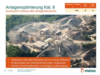 © Metso© Metso
Anlagenoptimierung Kat. 6
Austausch nahezu aller Anlagenbereiche
14
Bauma 2016 - Aggregates Academy –
Plant Optimization Solutions
Leistung Produkte Red.
Verbr.
Einf.
Betr.
• Austausch fast aller Bereiche bei nur wenig Stillstand
• Endprodukte den Marktanforderungen angepasst
• Höhere Wirtschaftlichkeit und längere Lebensdauer
 