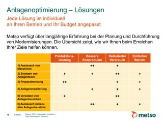 © Metso© Metso15
Metso verfügt über langjährige Erfahrung bei der Planung und Durchführung
von Modernisierungen. Die Übersicht zeigt, wie wir Ihnen beim Erreichen
Ihrer Ziele helfen können.
Anlagenoptimierung – Lösungen
Jede Lösung ist individuell
an Ihren Betrieb und Ihr Budget angepasst
Produktions-
leistung
Bessere
Endprodukte
Reduzierter
Verbrauch
Einfacher
Betrieb
1) Austausch von
Maschinen
2) Ersetzen von
Anlagenteilen
3) Prozesstrennung
4) Anlagenerweiterung
5) Versetzen von
Anlagenbereichen
6) Austausch nahezu
aller Anlagenbereiche
 