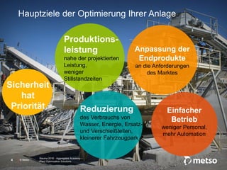 © Metso© Metso
Bauma 2016 - Aggregates Academy –
Plant Optimization Solutions4
Hauptziele der Optimierung Ihrer Anlage
Sicherheit
hat
Priorität Reduzierung
des Verbrauchs von
Wasser, Energie, Ersatz-
und Verschleißteilen,
kleinerer Fahrzeugpark
Anpassung der
Endprodukte
an die Anforderungen
des Marktes
Produktions-
leistung
nahe der projektierten
Leistung,
weniger
Stillstandzeiten
Einfacher
Betrieb
weniger Personal,
mehr Automation
 