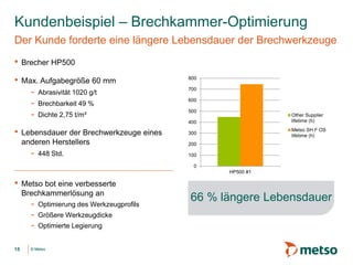 © Metso© Metso15
• Brecher HP500
• Max. Aufgabegröße 60 mm
- Abrasivität 1020 g/t
- Brechbarkeit 49 %
- Dichte 2,75 t/m³
• Lebensdauer der Brechwerkzeuge eines
anderen Herstellers
- 448 Std.
• Metso bot eine verbesserte
Brechkammerlösung an
- Optimierung des Werkzeugprofils
- Größere Werkzeugdicke
- Optimierte Legierung
0
100
200
300
400
500
600
700
800
HP500 #1
Other Supplier
lifetime (h)
Metso SH F OS
lifetime (h)
66 % längere Lebensdauer
Kundenbeispiel – Brechkammer-Optimierung
Der Kunde forderte eine längere Lebensdauer der Brechwerkzeuge
 