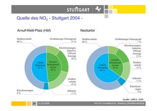 Baumueller.Luftreinhalteplan 2005