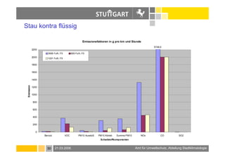 Baumueller.Luftreinhalteplan 2005