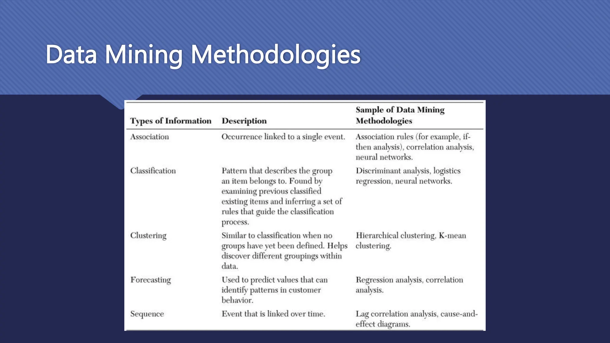 Data Mining Methodologies
 