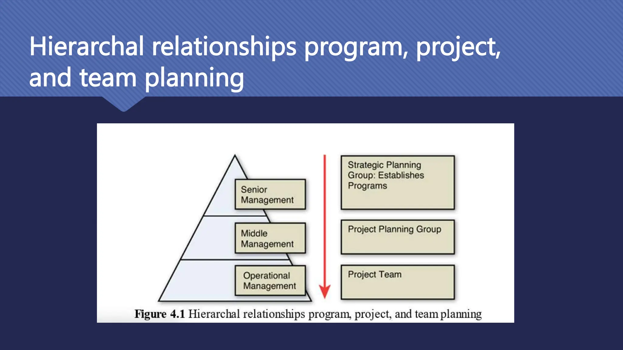 Hierarchal relationships program, project,
and team planning
 