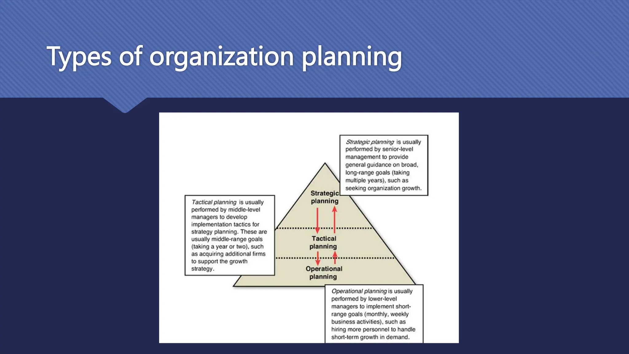 Types of organization planning
 
