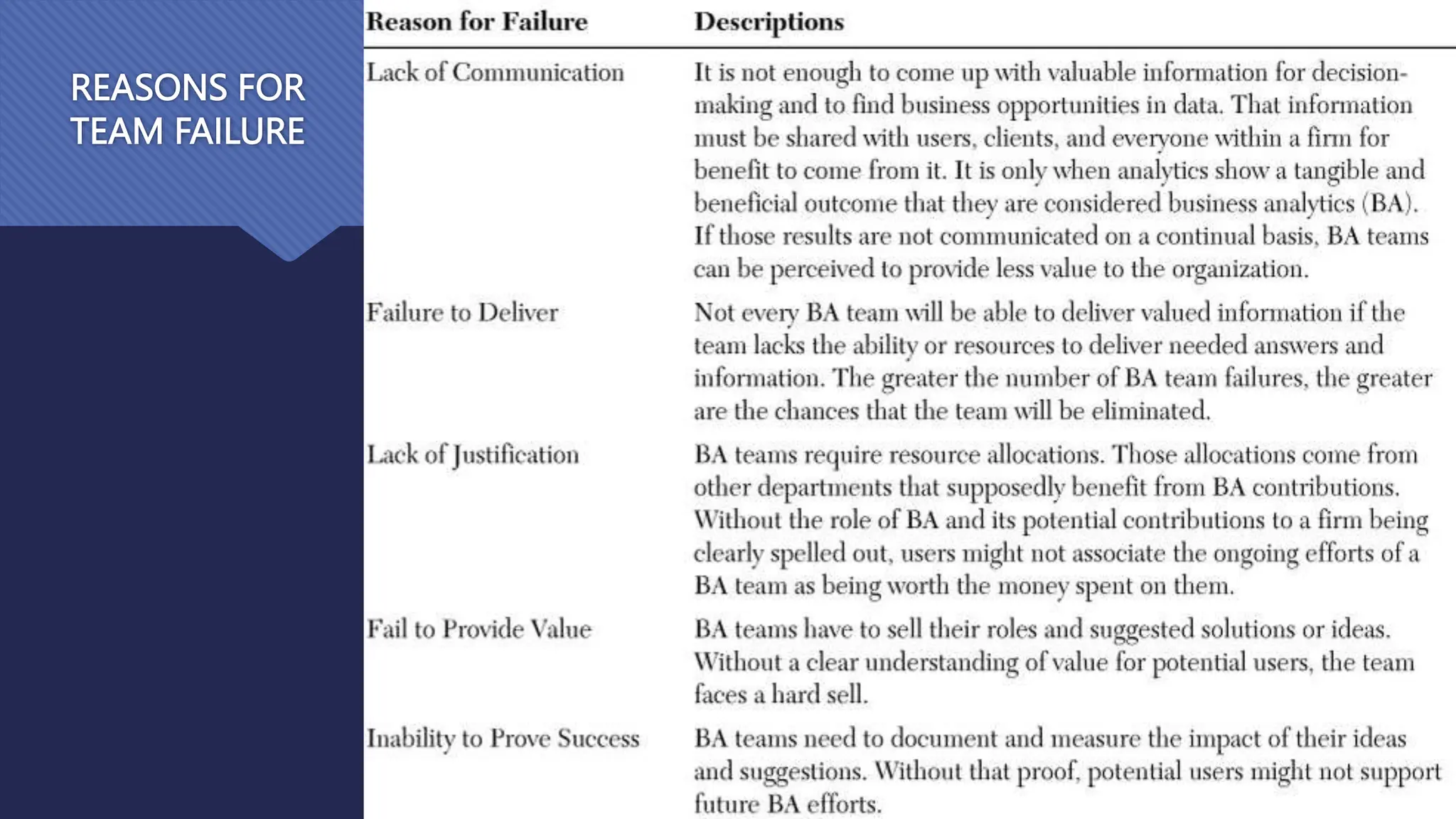 REASONS FOR
TEAM FAILURE
 