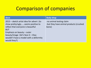 Comparison of companies
dove Body shop
2013 – sketch artist idea for advert (to
show pretty/ugly……seems positive to
reflect that everyone is beautiful
BUT
Emphasis on beauty – outer
beauty/image (let’s face it – they
wouldn’t have a model with a deformity
would they?)
-no animal testing claim
-but they have animal products (crushed
bone)
 