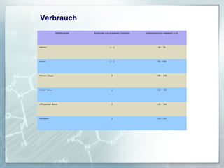 Verbrauch
Oberflächenart

Anzahl der aufzutragenden Schichten

Produktverbrauch insgesamt in ml

Marmor

1–2

30 – 70

Granit

1–2

70 – 100

Klinker/ Ziegel

2

100 – 120

Dichter Beton

2

120 – 150

Offenporiger Beton

2

130 – 180

Sandstein

2

150 - 240

 