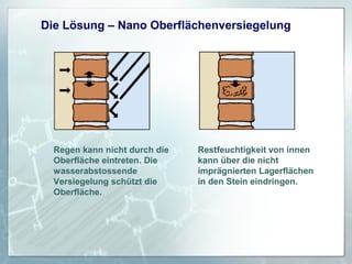 Die Lösung – Nano Oberflächenversiegelung

Regen kann nicht durch die
Oberfläche eintreten. Die
wasserabstossende
Versiegelung schützt die
Oberfläche.

Restfeuchtigkeit von innen
kann über die nicht
imprägnierten Lagerflächen
in den Stein eindringen.

 