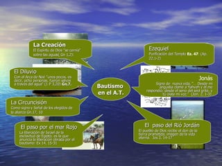Bautismo  en el A.T. La Creación   El Espíritu de Dios "se cernía" sobre las aguas( Gn 1,2): El Diluvio  Con el Arca de Noé "unos pocos, es decir, ocho personas, fueron salvos a través del agua" (1 P 3,20)  Gn,7. El paso por el mar Rojo La liberación de Israel de la esclavitud de Egipto, es la que anuncia la liberación obrada por el bautismo: Ex 14, 15-31 El  paso del Rió Jordán El pueblo de Dios recibe el don de la tierra prometida, imagen de la vida eterna.  Jos 3, 14-17 La Circuncisión  Como signo y Señal de los elegidos de la alianza Gn.17, 10 Ezequiel  Purificación del Templo  Ez. 47 : (Ap. 22.1-2) Jonás Signo de  nueva vida, “… Desde mi angustia clamé a Yahveh y él me respondió; desde el seno del seol grité, y tú oíste mi voz.”  (Jon. 2, 1-3)  