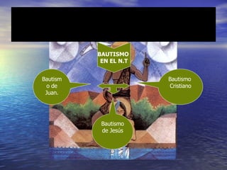 BAUTISMO  EN EL N.T Bautismo de Jesús Bautismo de Juan. Bautismo  Cristiano 