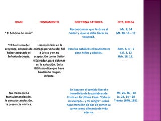FRASE FUNDAMENTO DOCTRINA CATOLICA CITA BIBLCA
“ El Señorío de Jesús”
Reconocemos que Jesús es el
Señor y que se debe hacer su
voluntad.
Mc. 8, 34
Mt. 28, 16 – 17
“El Bautismo del
creyente, después de
haber aceptado el
Señorío de Jesús.
Hacen énfasis en la
entrega personal del fiel
a Cristo y en su
aceptación como Señor
y Salvador, para obtener
así la salvación. En la
Biblia no dice que haya
bautizado ningún
infante.
Para los católicos el bautismo es
para niños y adultos.
Rom. 6, 4 – 5
Col. 2, 12
Hch. 16, 15.
No creen en: La
transubstanciación,
la consubstanciación,
la presencia mística.
Se basa en el sentido literal e
inmediato de las palabras de
Cristo en la Última Cena: “Esto es
mi cuerpo… y mi sangre”. Jesús
hace mención de dar de comer su
carne como alimento de vida
eterna.
Mt. 26, 26 – 28
Lc. 22, 14 – 20
Trento 1640, 1651
 
