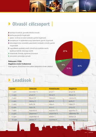  Olvasói célcsoport |
                                                                      



 
 építőipari kivitelezők, generálkivitelezők, tervezők
 
 építőanyag-gyártók, forgalmazók
 
 gépész- és klímás tervezők, kivitelezők, gyártók, forgalmazók
 
 energetikusok és épületvillamossági szakemberek, gyártók, forgamazók
 
 biztosnágtechnikai, tűzvédelmi szakemberek, kivitelezők, tervezők, gyártók
  megrendelők
 
 nagyvállalatok gazdasági vezetői, döntéshozói, épületfenntartók,
  épületüzemeltetők, biztonsági vezetők                                                  27 %                   26 %
 
 középiskolák, főiskolák, egyetemek, könyvtárak
 
 szervezetek, szövetségek, kamarák


Pédányszám: 10 000                                                                  2%
Megjelenés: évente 10 alkalommal
                                                                                         9%
A lap ingyenes. Olvasóinknak névre szólóan kézbesítünk minden példányt.                                         25 %
                                                                                              11 %




 Leadások |
                                      



 Lapszám                         Cikkleadás                         Hirdetésleadás              Megjelenés
  1. szám                       december 15.                       január 7.                   január 26.
  2. szám                       január 27.                         február 4.                  február 23.
  3. szám                       február 24.                        március 4.                  március 23.
  4. szám                       március 31.                        április 8.                  április 27.
  5. szám                       április 28.                        május 6.                    május 25.
  6. szám                       május 26.                          június 3.                   június 22.
  7. szám                       augusztus 4.                       augusztus 12.               augusztus 31.
  8. szám                       szeptember 1.                      szeptember 9.               szeptember 28.
  9. szám                       szeptember 29.                     október 7.                  október 26.
  10. szám                      október 27.                        november 4.                 november 23.
                                                                                                                                    3


                                                                                                                       2009   bautrend
 