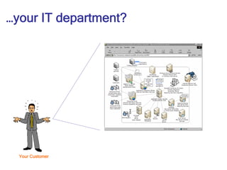 …your IT department?




  Your Customer
 