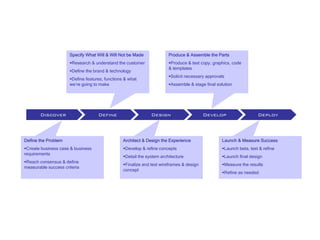 Specify What Will & Will Not be Made              Produce & Assemble the Parts
                       Research & understand the customer                Produce & test copy, graphics, code
                                                                        & templates
                       Define the brand & technology
                                                                         Solicit necessary approvals
                       Define features, functions & what
                      we’re going to make                                Assemble & stage final solution




       Discover
       Discover                     Define                     Design                     Develop                    Deploy



Define the Problem                               Architect & Design the Experience                Launch & Measure Success
 Create business case & business                  Develop & refine concepts                         Launch beta, test & refine
requirements
                                                  Detail the system architecture                    Launch final design
 Reach consensus & define
                                                  Finalize and test wireframes & design             Measure the results
measurable success criteria
                                                 concept
                                                                                                    Refine as needed
 