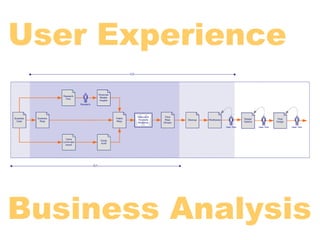 User Experience




Business Analysis
 