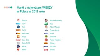 Marki o najwyższej WIEDZY
w Polsce w 2013 roku
Polska

Maryla Rodowicz

TVP 1

ZUS

TVN

Adam Małysz

TVP 2

Żywiec Zdrój
...