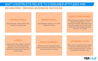 |
BAV® CONSTRUCTS RELATE TO CONSUMER ATTITUDES AND
BEHAVIORS, DRIVING BUSINESS SUCCESS
PRICING POWER
Brand Strength explains 29% of the
variance in pricing power
MARKET SHARE
Brand Strength explains 31% of the
variance in volume
USAGE & PREFERENCE
Brand Strength is highly predictive of
usage and preference (r = .57).
Brands with healthy pillar alignments
see 6-9% growth over the next year,
while those with unbalanced equity
see only 1-3% growth
LOYALTY
Strong brands have deeper consumer
advocacy e.g. they feel like they
belong to a club, the brand is their
favorite, and they wouldn’t trade it for
another brand
SOCIAL CURRENCY
Brands with well developed equity
drive consumers to seek them out and
recommend them to friends
INTANGIBLE VALUE
BAV metrics correlate to future growth
value and current operating value;
“brand” accounts for over 1/3 of the
total global shareholder value
 