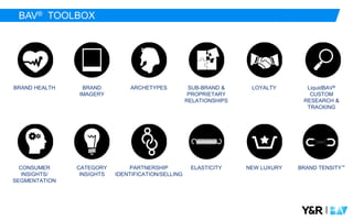 |
BAV® TOOLBOX
NEW LUXURYCONSUMER
INSIGHTS/
SEGMENTATION
BRAND HEALTH BRAND
IMAGERY
PARTNERSHIP
IDENTIFICATION/SELLING
LOYALTY
ELASTICITYCATEGORY
INSIGHTS
ARCHETYPES SUB-BRAND &
PROPRIETARY
RELATIONSHIPS
BRAND TENSITY™
LiquidBAV®
CUSTOM
RESEARCH &
TRACKING
 