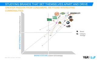 |
BRAND STATURE (Esteem & Knowledge)
BRANDSTRENGTH(Differentiation&Relevance)
Base: BAV USA 2013; All Adults
Brand
Category
Average
STUDYING BRANDS THAT SET THEMSELVES APART AND DRIVE
GREATER PASSION FROM CONSUMERS, WE FOUND INTERESTING
COMMONALITIES
 