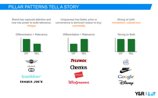 |
RELRELDIF RELDIF DIF
Brand has captured attention and
now has power to build relevance:
intrigue
Uniqueness has faded, price or
convenience is dominant reason to buy:
commodity
Strong on both:
momentum, cultural icon
Differentiation > Relevance Differentiation < Relevance Strong on Both
PILLAR PATTERNS TELL A STORY
 