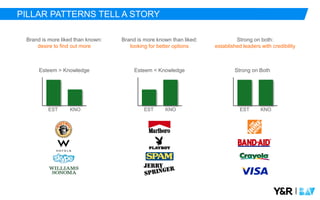 |
PILLAR PATTERNS TELL A STORY
KNOESTKNOEST KNOEST
Brand is more liked than known:
desire to find out more
Brand is more known than liked:
looking for better options
Strong on both:
established leaders with credibility
Esteem > Knowledge Esteem < Knowledge Strong on Both
 