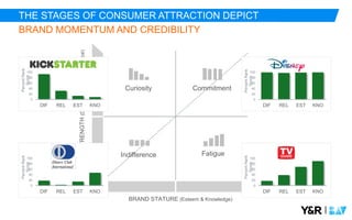 |
BRAND STATURE (Esteem & Knowledge)
BRANDSTRENGTH(Differentiation&Relevance)
FatigueIndifference
Curiosity Commitment
THE STAGES OF CONSUMER ATTRACTION DEPICT
BRAND MOMENTUM AND CREDIBILITY
0
20
40
60
80
100
DIF REL EST KNO
PercentRank
Score
0
20
40
60
80
100
DIF REL EST KNO
PercentRank
Score
0
20
40
60
80
100
DIF REL EST KNO
PercentRank
Score
0
20
40
60
80
100
DIF REL EST KNO
PercentRank
Score
 