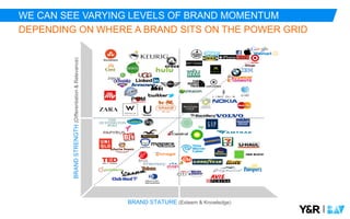 |
BRAND STATURE (Esteem & Knowledge)
BRANDSTRENGTH(Differentiation&Relevance)
WE CAN SEE VARYING LEVELS OF BRAND MOMENTUM
DEPENDING ON WHERE A BRAND SITS ON THE POWER GRID
 