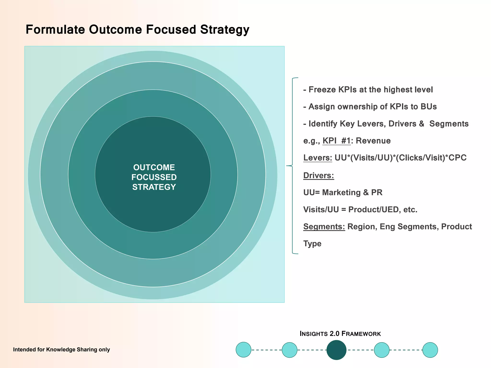Intended for Knowledge Sharing onlyIntended for Knowledge Sharing only
- Freeze KPIs at the highest level
- Assign ownership of KPIs to BUs
- Identify Key Levers, Drivers & Segments
e.g., KPI #1: Revenue
Levers: UU*(Visits/UU)*(Clicks/Visit)*CPC
Drivers:
UU= Marketing & PR
Visits/UU = Product/UED, etc.
Segments: Region, Eng Segments, Product
Type
OUTCOME
FOCUSSED
STRATEGY
Formulate Outcome Focused Strategy
INSIGHTS 2.0 FRAMEWORK
 