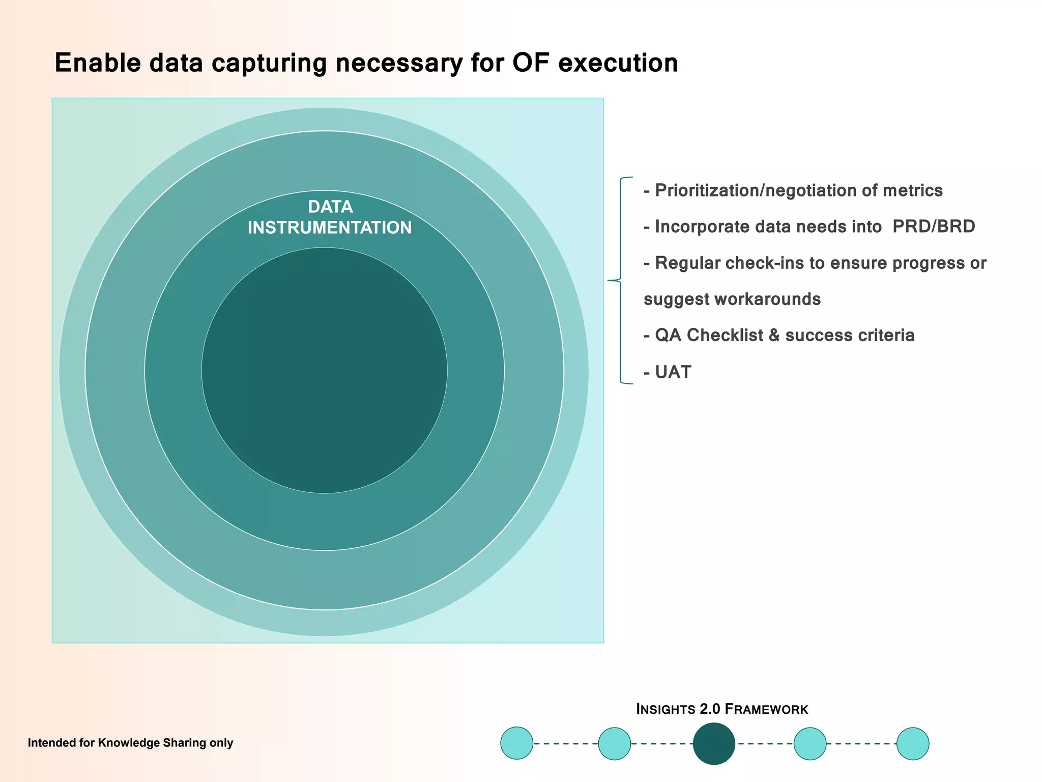 Intended for Knowledge Sharing onlyIntended for Knowledge Sharing only
- Prioritization/negotiation of metrics
- Incorporate data needs into PRD/BRD
- Regular check-ins to ensure progress or
suggest workarounds
- QA Checklist & success criteria
- UAT
DATA
INSTRUMENTATION
Enable data capturing necessary for OF execution
INSIGHTS 2.0 FRAMEWORK
 