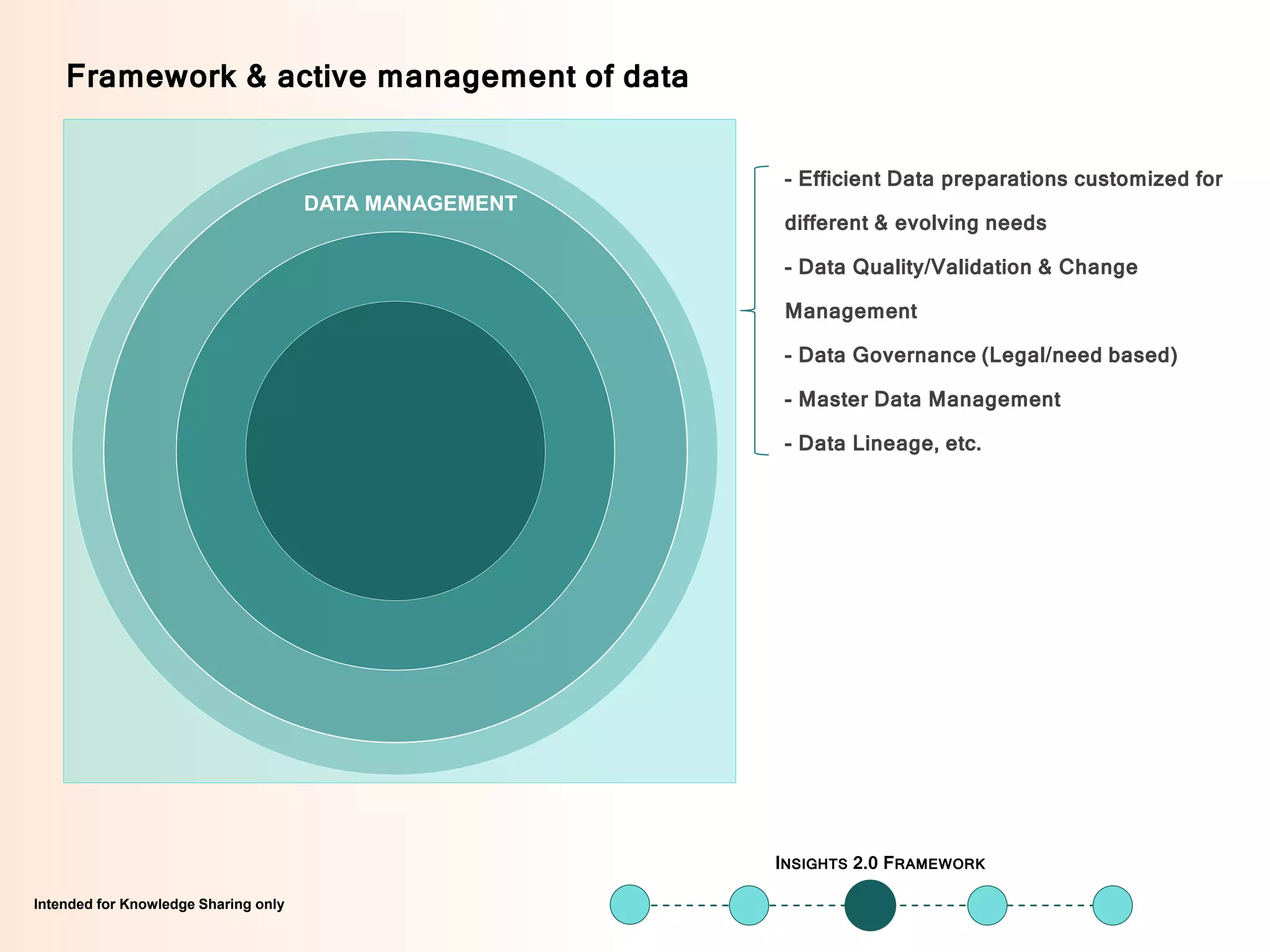 Intended for Knowledge Sharing onlyIntended for Knowledge Sharing only
- Efficient Data preparations customized for
different & evolving needs
- Data Quality/Validation & Change
Management
- Data Governance (Legal/need based)
- Master Data Management
- Data Lineage, etc.
DATA MANAGEMENT
Framework & active management of data
INSIGHTS 2.0 FRAMEWORK
 