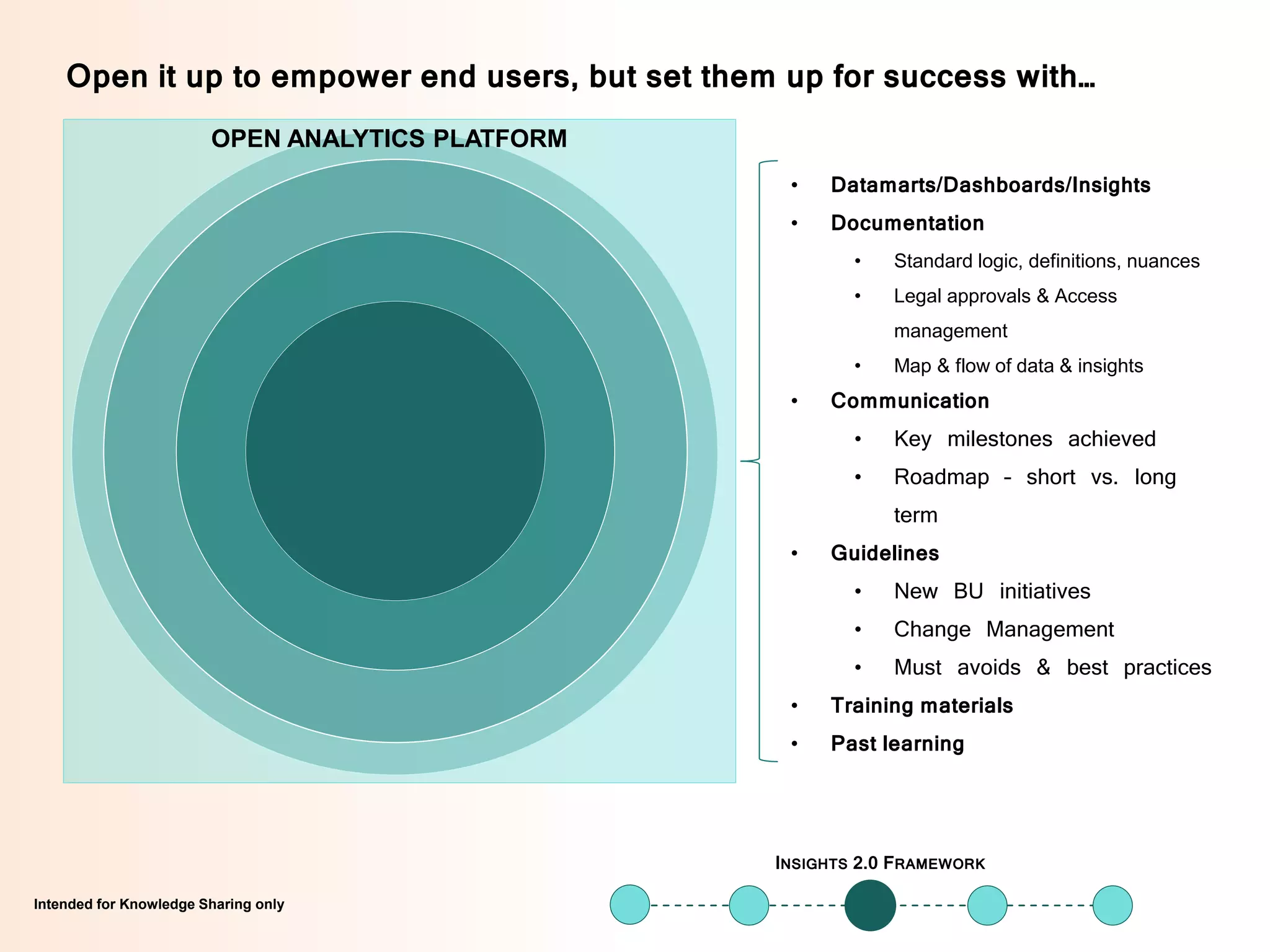 Intended for Knowledge Sharing onlyIntended for Knowledge Sharing only
OPEN ANALYTICS PLATFORM
Open it up to empower end users, but set them up for success with…
• Datamarts/Dashboards/Insights
• Documentation
• Standard logic, definitions, nuances
• Legal approvals & Access
management
• Map & flow of data & insights
• Communication
• Key milestones achieved
• Roadmap – short vs. long
term
• Guidelines
• New BU initiatives
• Change Management
• Must avoids & best practices
• Training materials
• Past learning
INSIGHTS 2.0 FRAMEWORK
 