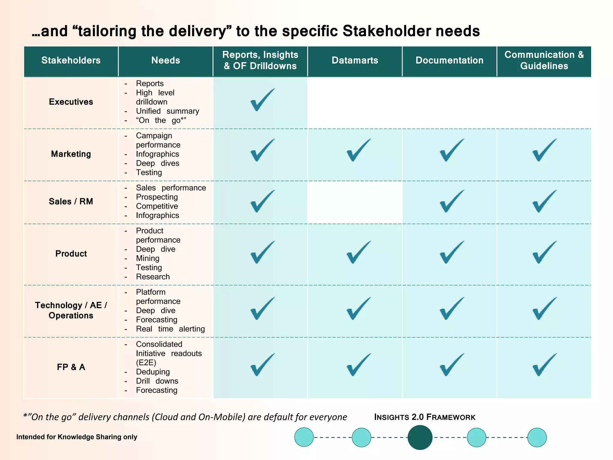 Intended for Knowledge Sharing onlyIntended for Knowledge Sharing only
Stakeholders Needs
Reports, Insights
& OF Drilldowns
Datamarts Documentation
Communication &
Guidelines
Executives
- Reports
- High level
drilldown
- Unified summary
- “On the go*”
Marketing
- Campaign
performance
- Infographics
- Deep dives
- Testing
Sales / RM
- Sales performance
- Prospecting
- Competitive
- Infographics
Product
- Product
performance
- Deep dive
- Mining
- Testing
- Research
Technology / AE /
Operations
- Platform
performance
- Deep dive
- Forecasting
- Real time alerting
FP & A
- Consolidated
Initiative readouts
(E2E)
- Deduping
- Drill downs
- Forecasting
…and “tailoring the delivery” to the specific Stakeholder needs
INSIGHTS 2.0 FRAMEWORK*”On the go” delivery channels (Cloud and On-Mobile) are default for everyone
 