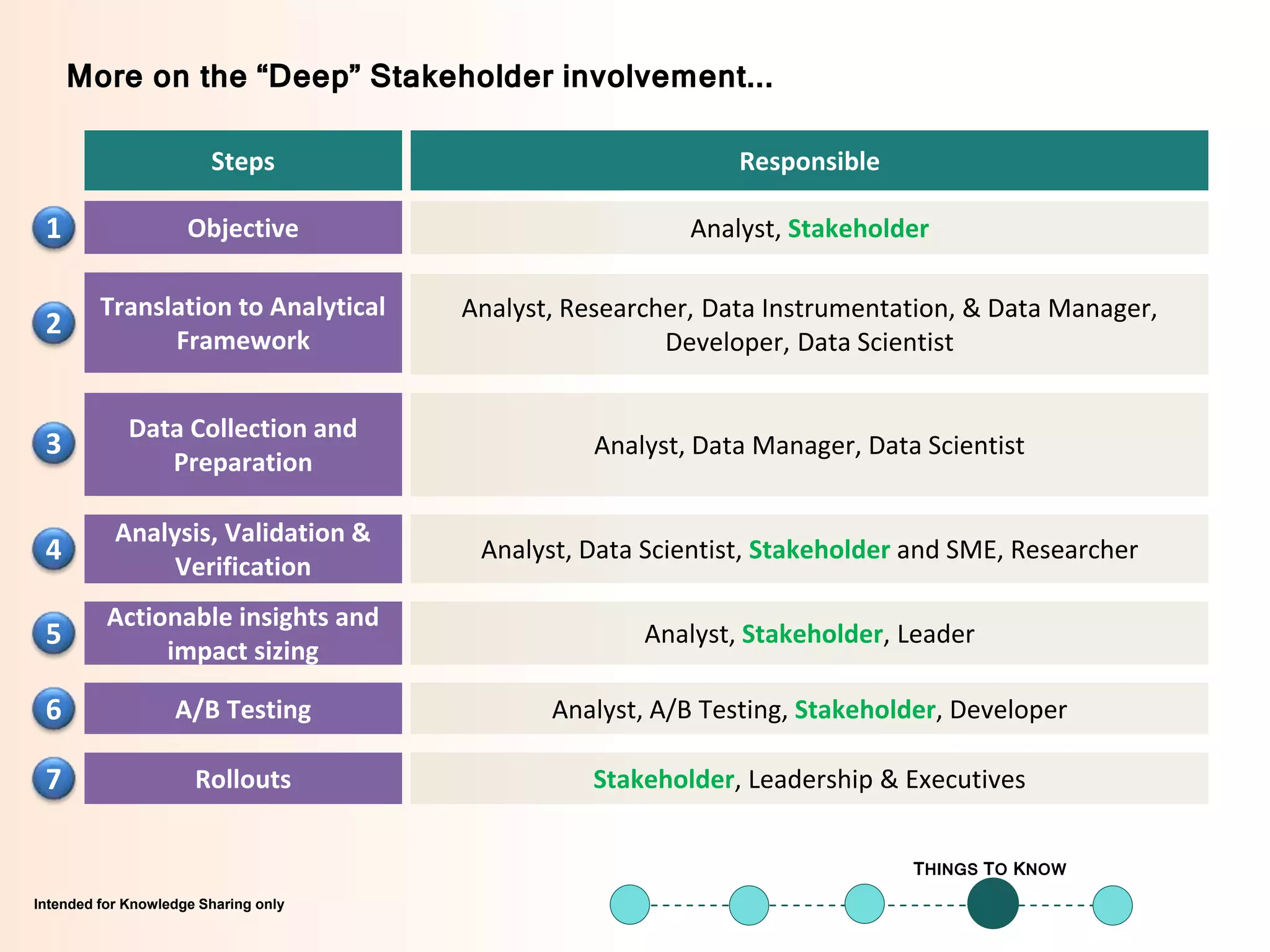 Intended for Knowledge Sharing onlyIntended for Knowledge Sharing only
THINGS TO KNOW
More on the “Deep” Stakeholder involvement...
Objective1 Analyst, Stakeholder
Translation to Analytical
Framework
2
Analyst, Researcher, Data Instrumentation, & Data Manager,
Developer, Data Scientist
Data Collection and
Preparation
3 Analyst, Data Manager, Data Scientist
Analysis, Validation &
Verification
4 Analyst, Data Scientist, Stakeholder and SME, Researcher
Actionable insights and
impact sizing
5 Analyst, Stakeholder, Leader
A/B Testing6 Analyst, A/B Testing, Stakeholder, Developer
Rollouts7 Stakeholder, Leadership & Executives
ResponsibleSteps
 