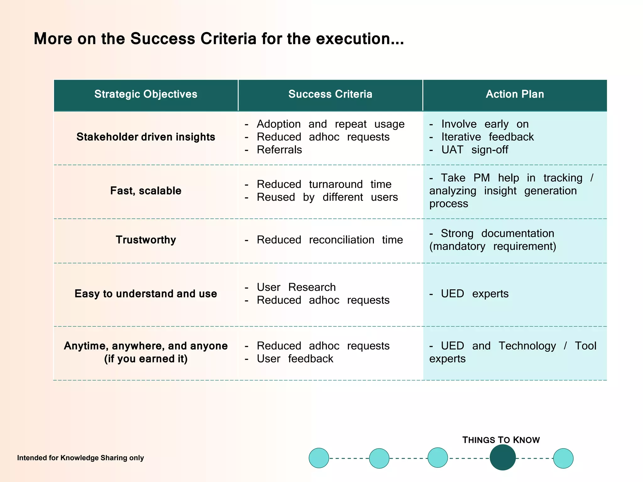 Intended for Knowledge Sharing onlyIntended for Knowledge Sharing only
Strategic Objectives Success Criteria Action Plan
Stakeholder driven insights
- Adoption and repeat usage
- Reduced adhoc requests
- Referrals
- Involve early on
- Iterative feedback
- UAT sign-off
Fast, scalable
- Reduced turnaround time
- Reused by different users
- Take PM help in tracking /
analyzing insight generation
process
Trustworthy - Reduced reconciliation time
- Strong documentation
(mandatory requirement)
Easy to understand and use
- User Research
- Reduced adhoc requests
- UED experts
Anytime, anywhere, and anyone
(if you earned it)
- Reduced adhoc requests
- User feedback
- UED and Technology / Tool
experts
THINGS TO KNOW
More on the Success Criteria for the execution...
 